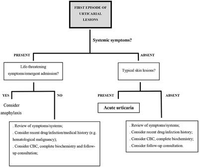 Differential Diagnosis of Urticarial Lesions
